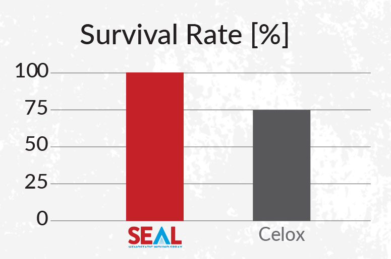 BC3 SEAL Survival Rate Graph