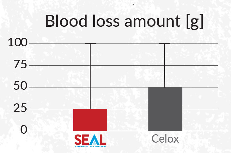 BC3 SEAL Blood Loss Amount Graph