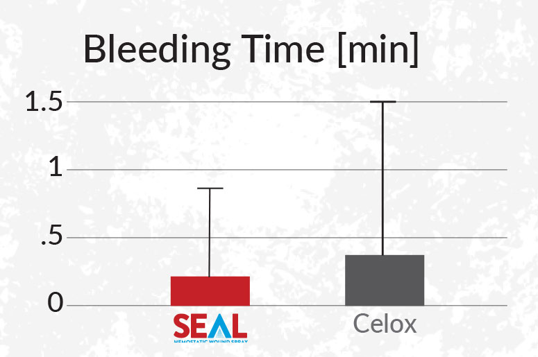 BC3 SEAL Bleeding Time Graph